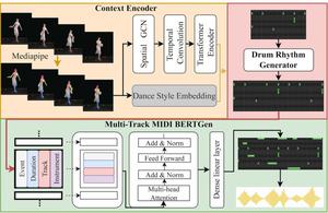 Dance2MIDI: Dance-driven multi-instrument music generation