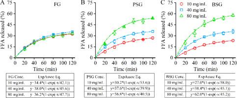 Complex coacervation of low methoxy pectin with three types of gelatins for the encapsulation of fish oil