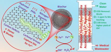 Accelerating of Fe2+ regeneration in Fenton reaction by biochar: Pivotal roles of carbon defects as electron donor and shuttle