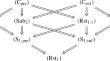 Lattices of varieties of plactic-like monoids