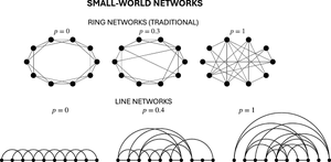 Periodic boundary condition effects in small-world networks