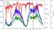 Traffic flow prediction with multi-feature spatio-temporal coupling based on peak time embedding