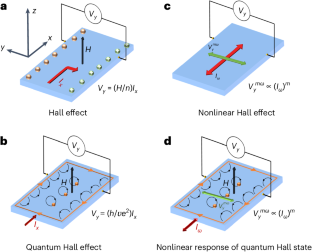 Third-order nonlinear Hall effect in a quantum Hall system.