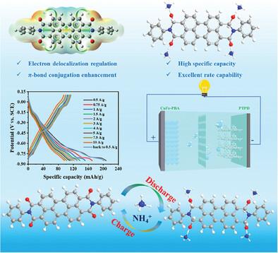 Conjugated Enhanced Polyimide Enables High‐Capacity Ammonium Ion Storage