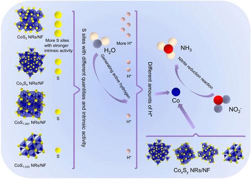 Electroreduction from Nitrite to Ammonia over Cobalt Sulfide Nanorods on Nickel