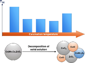 Effect of the Calcination Temperature on the Properties of MnOx–CuO–ZrO2–CeO2 Catalysts for CO Oxidation