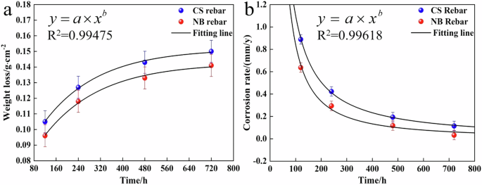 Influence of Nb/V on the corrosion behavior of high-strength anti-seismic rebar in marine environments