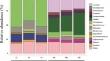 Stable-isotope probing combined with amplicon sequencing and metagenomics identifies key bacterial benzene degraders under microaerobic conditions.