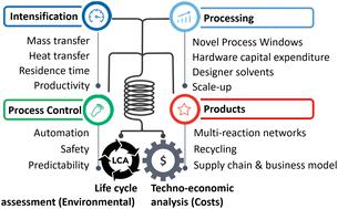 Sustainability of flow chemistry and microreaction technology