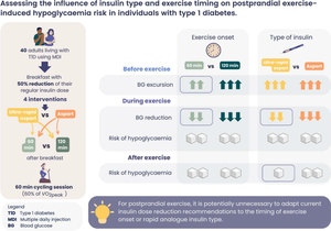 Assessing the influence of insulin type (ultra-rapid vs rapid insulin) and exercise timing on postprandial exercise-induced hypoglycaemia risk in individuals with type 1 diabetes: a randomised controlled trial.