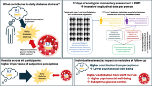 Perceived glucose levels matter more than CGM-based data in predicting diabetes distress in type 1 or type 2 diabetes: a precision mental health approach using n-of-1 analyses.