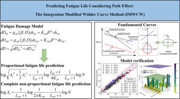 Predicting Fatigue Life with the IMWCW under Complex Loading