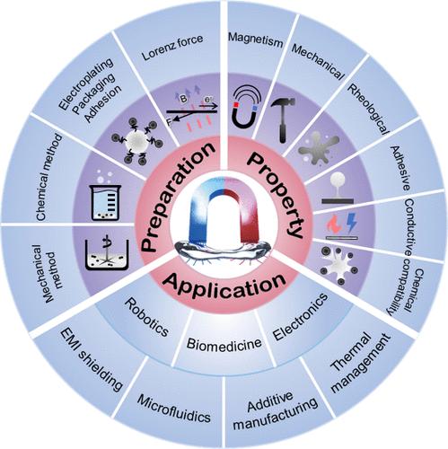Magnetically Responsive Gallium-Based Liquid Metal: Preparation, Property and Application.