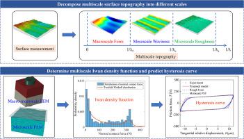 Multiscale modeling of friction hysteresis at bolted joint interfaces