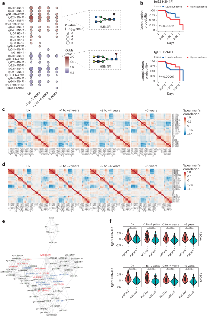 A unique serum IgG glycosylation signature predicts development of Crohn’s disease and is associated with pathogenic antibodies to mannose glycan