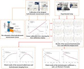 Hydrodynamic force characterization and experiments of underwater piezoelectric flexible structure