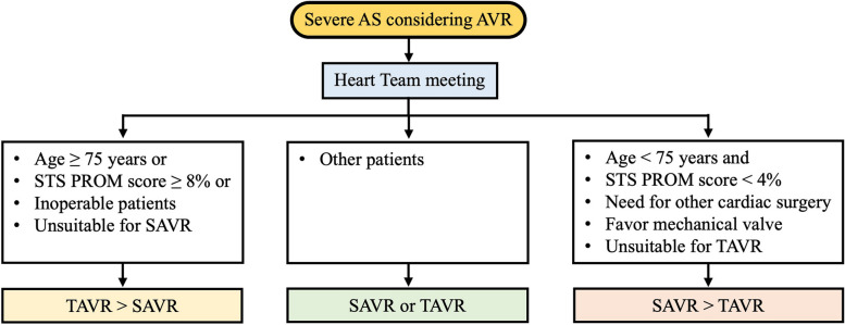2023 Korean Society of Echocardiography position paper for diagnosis and management of valvular heart disease, part I: aortic valve disease.