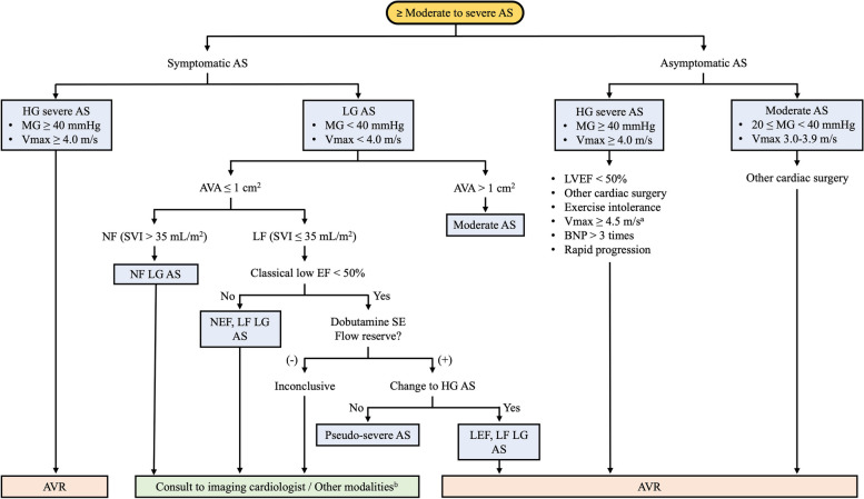 2023 Korean Society of Echocardiography position paper for diagnosis and management of valvular heart disease, part I: aortic valve disease.