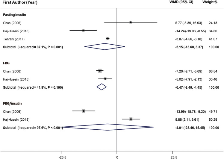 Association of Herbal Tea and Follicle-Stimulating Hormone, Anthropometric Parameters, and Fasting Blood Glucose Levels Among Polycystic Ovarian Syndrome Women: A Systematic Review and Meta-Analysis of Clinical Trials.