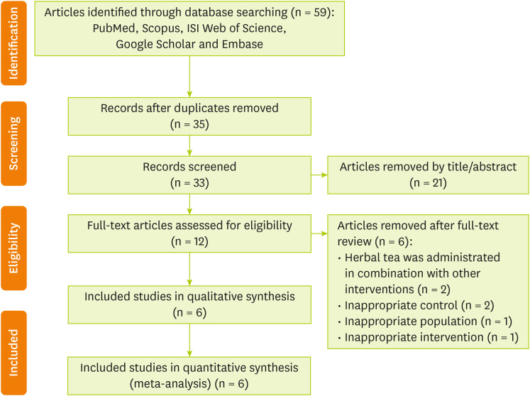 Association of Herbal Tea and Follicle-Stimulating Hormone, Anthropometric Parameters, and Fasting Blood Glucose Levels Among Polycystic Ovarian Syndrome Women: A Systematic Review and Meta-Analysis of Clinical Trials.