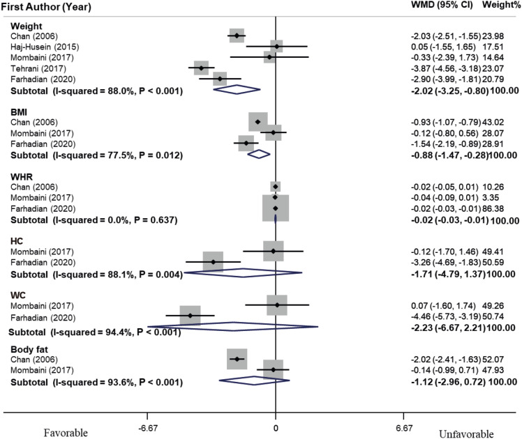 Association of Herbal Tea and Follicle-Stimulating Hormone, Anthropometric Parameters, and Fasting Blood Glucose Levels Among Polycystic Ovarian Syndrome Women: A Systematic Review and Meta-Analysis of Clinical Trials.