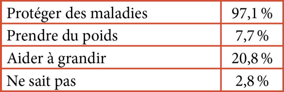 [Barriers and reluctance to paediatric vaccination (EPI) and vaccination against Covid-19: results of a survey in Niger].