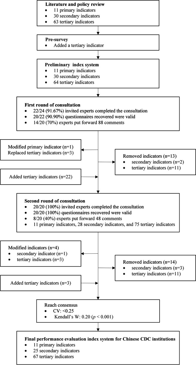 The development of a performance evaluation index system for Chinese Centers for Disease Control and Prevention: a Delphi consensus study.