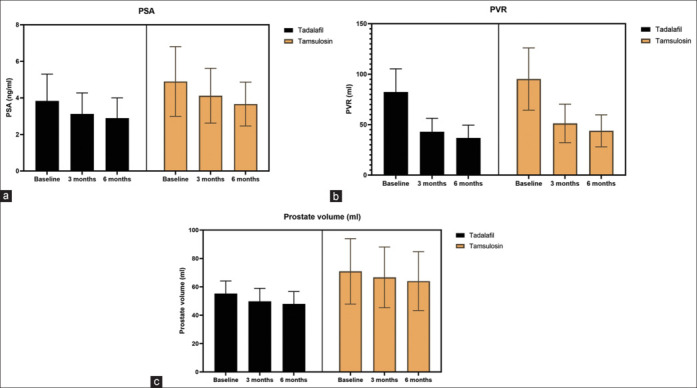 Comparing monotherapy with tadalafil or tamsulosin in men with benign prostatic hyperplasia: A case-control study.