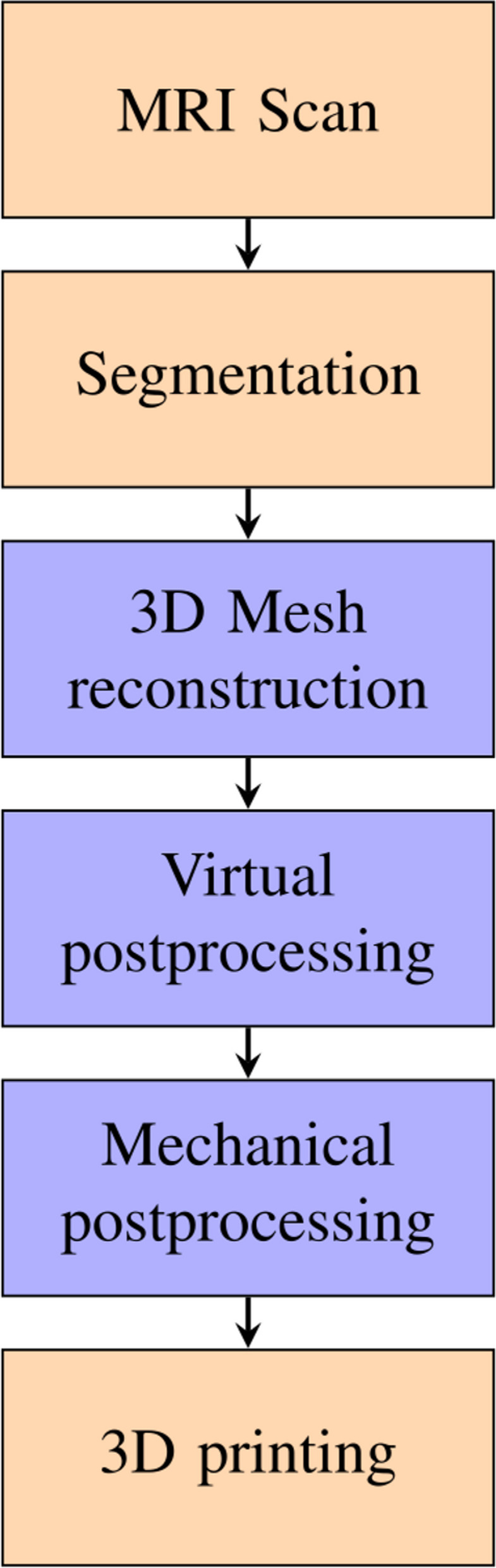 Evaluating the value of individualized 3D printed models for examination, diagnosis and treatment planning of cervical cancer.