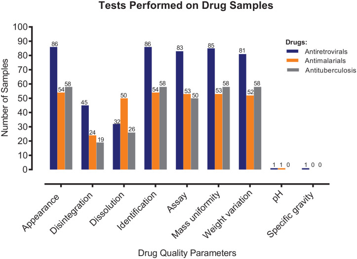 Quality of antiretroviral, antimalarial and antituberculosis medicines in Zambia: Findings of routine post-marketing surveillance.