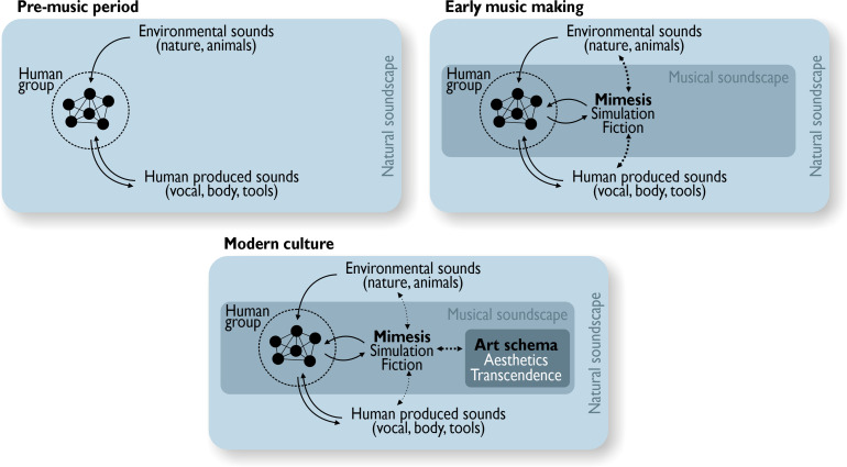 Music as an Evolved Tool for Socio-Affective Fiction.