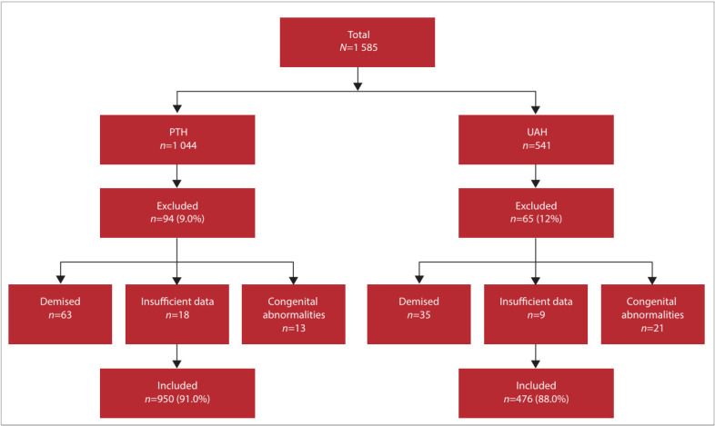 Transfusion-associated necrotising enterocolitis in very low birth weight babies: transfusion and feeding practices in two neonatal units in Bloemfontein, Free State.