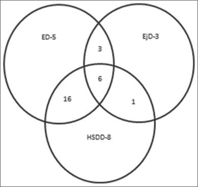 Male Sexual Dysfunction and Hypogonadism in Young Adults with Type 2 Diabetes Mellitus: A Cross Sectional Study.