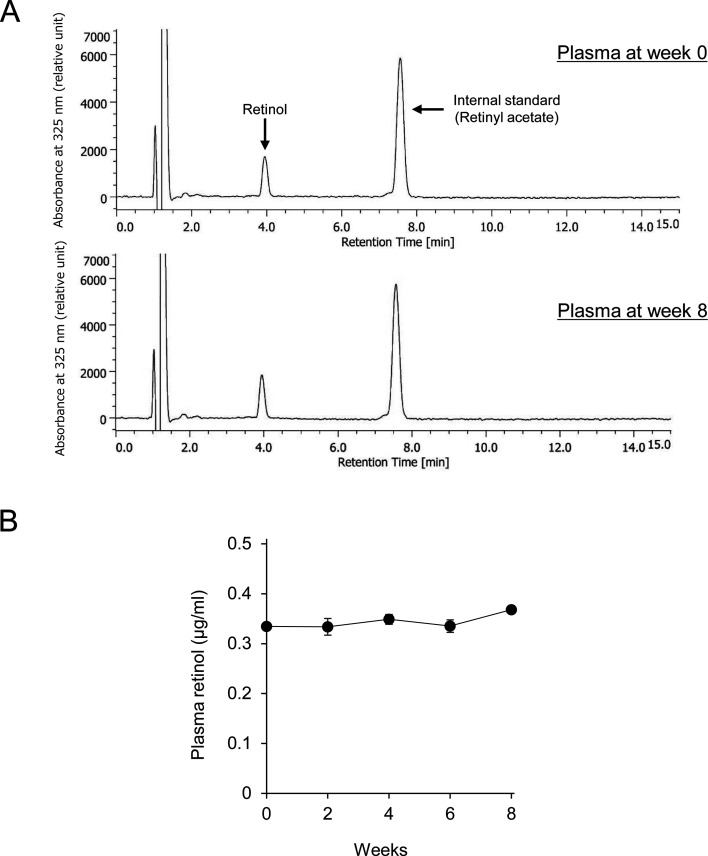 Time-dependent changes in retinoids content in liver and adipose tissue after feeding of a vitamin A-deficient diet to mice.