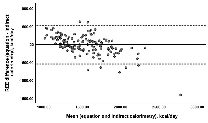 Development of a new equation and validation of earlier resting energy expenditure predicting equations in adults living in Tehran.