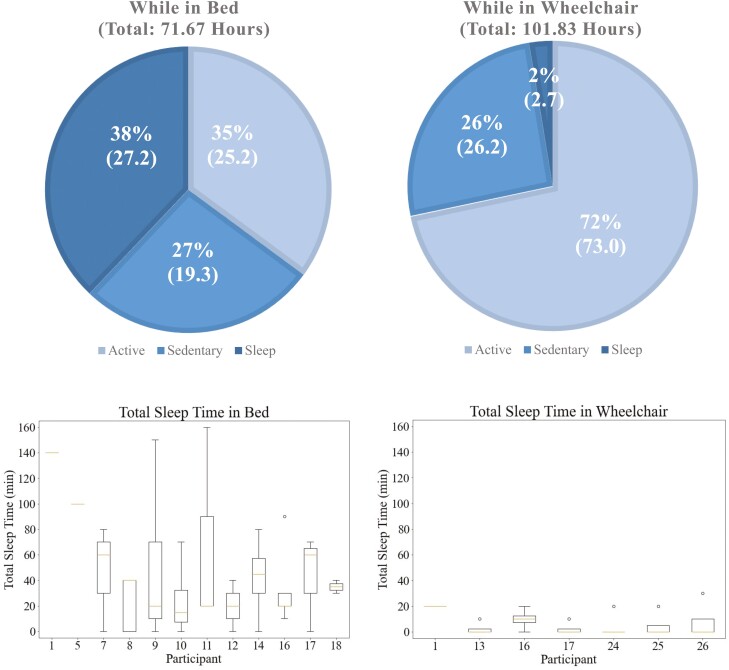 Assessing actigraphy performance for daytime sleep detection following stroke: insights from inpatient monitoring in a rehabilitation hospital.
