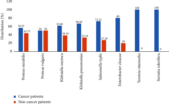 Multidrug Resistant Enteric Bacteria from Cancer Patients Admitted in Douala Laquintinie Hospital, Littoral Region of Cameroon.