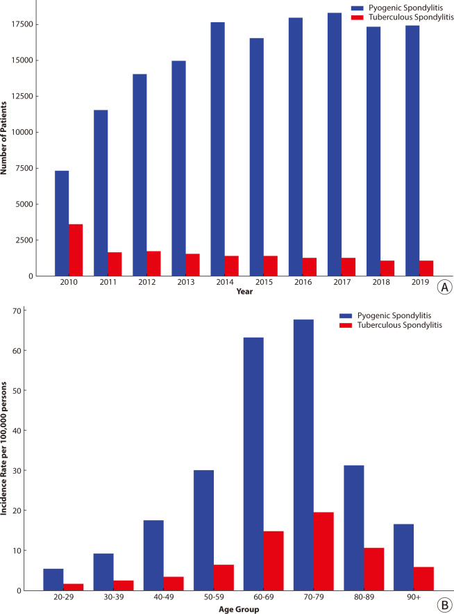 Epidemiology and management of infectious spondylitis in Korea: a narrative review.