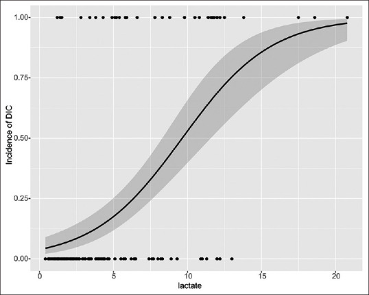 Impact of Lactate on Disseminated Intravascular Coagulation in Patients with Severe Trauma.