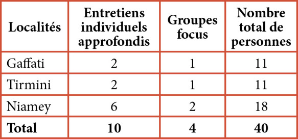 [Barriers and reluctance to paediatric vaccination (EPI) and vaccination against Covid-19: results of a survey in Niger].