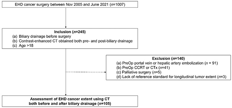 Preoperative CT and MRI assessment of the longitudinal tumor extent of extrahepatic bile duct cancer after biliary drainage