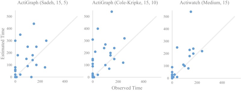 Assessing actigraphy performance for daytime sleep detection following stroke: insights from inpatient monitoring in a rehabilitation hospital.