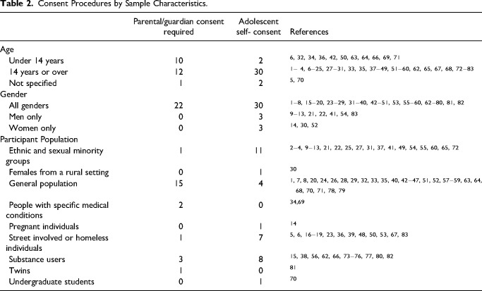 Obtaining Consent for Research on Risky Behaviours Among Adolescents in Canada: A Scoping Review.