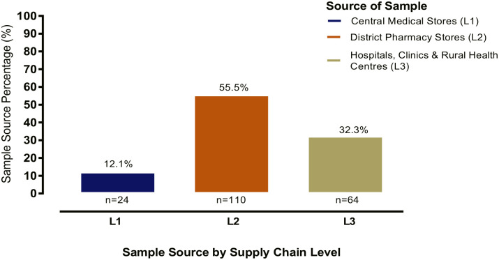 Quality of antiretroviral, antimalarial and antituberculosis medicines in Zambia: Findings of routine post-marketing surveillance.