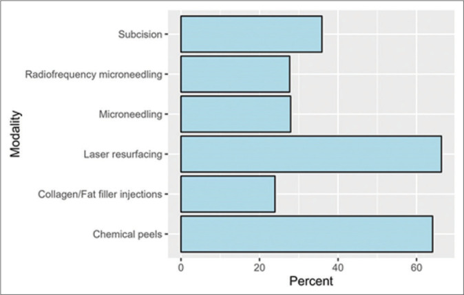 Acne scars impact on the quality of life and the willingness to pay for treatments among adults in Riyadh, Saudi Arabia: A cross-sectional study.