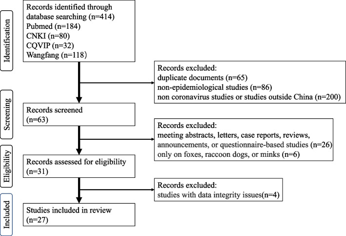 A systematic review and meta-analysis of canine enteric coronavirus prevalence in dogs of mainland China.