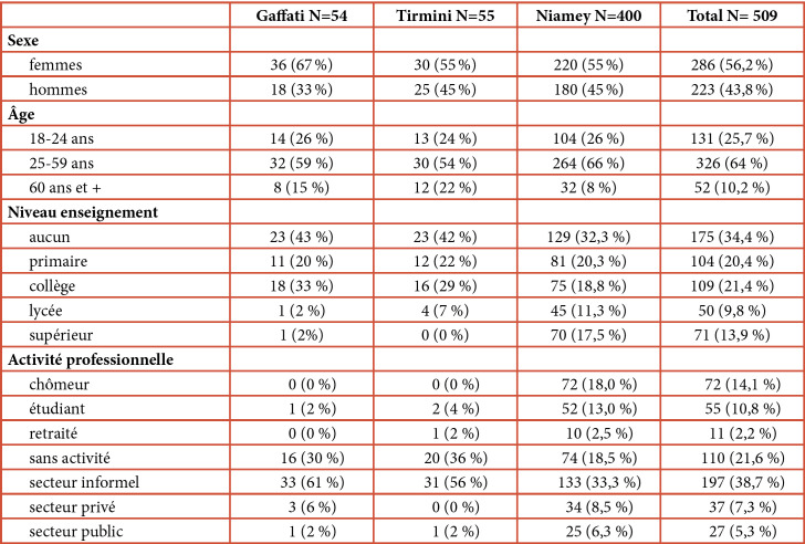 [Barriers and reluctance to paediatric vaccination (EPI) and vaccination against Covid-19: results of a survey in Niger].