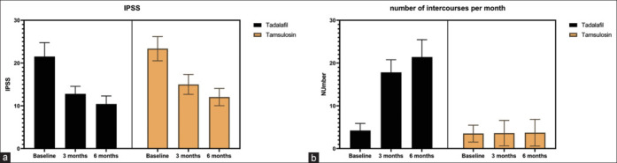 Comparing monotherapy with tadalafil or tamsulosin in men with benign prostatic hyperplasia: A case-control study.