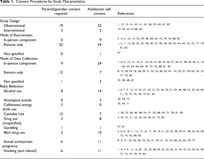 Obtaining Consent for Research on Risky Behaviours Among Adolescents in Canada: A Scoping Review.