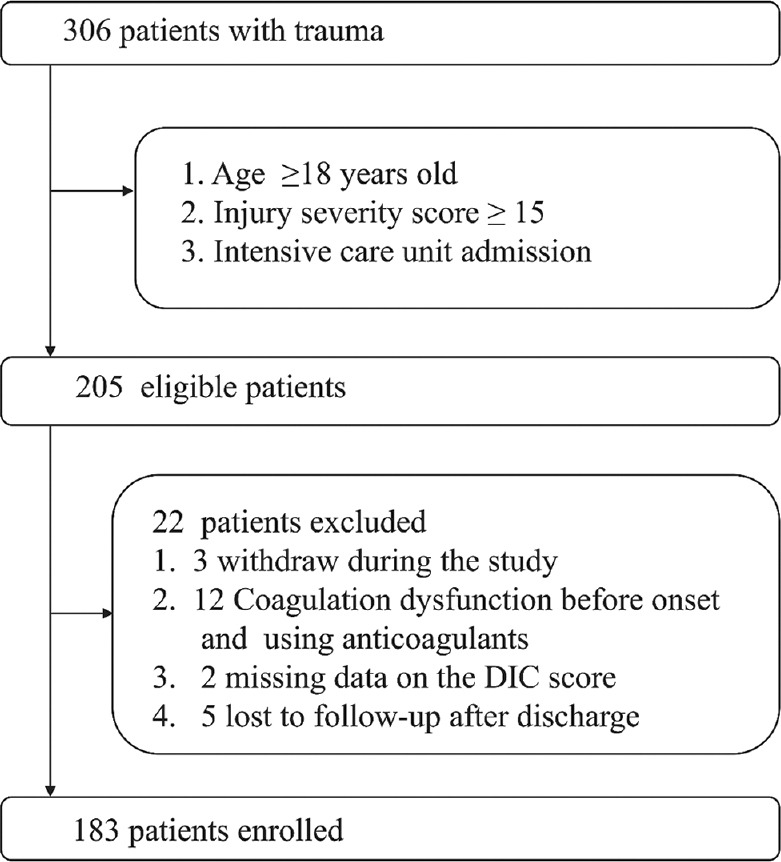 Impact of Lactate on Disseminated Intravascular Coagulation in Patients with Severe Trauma.